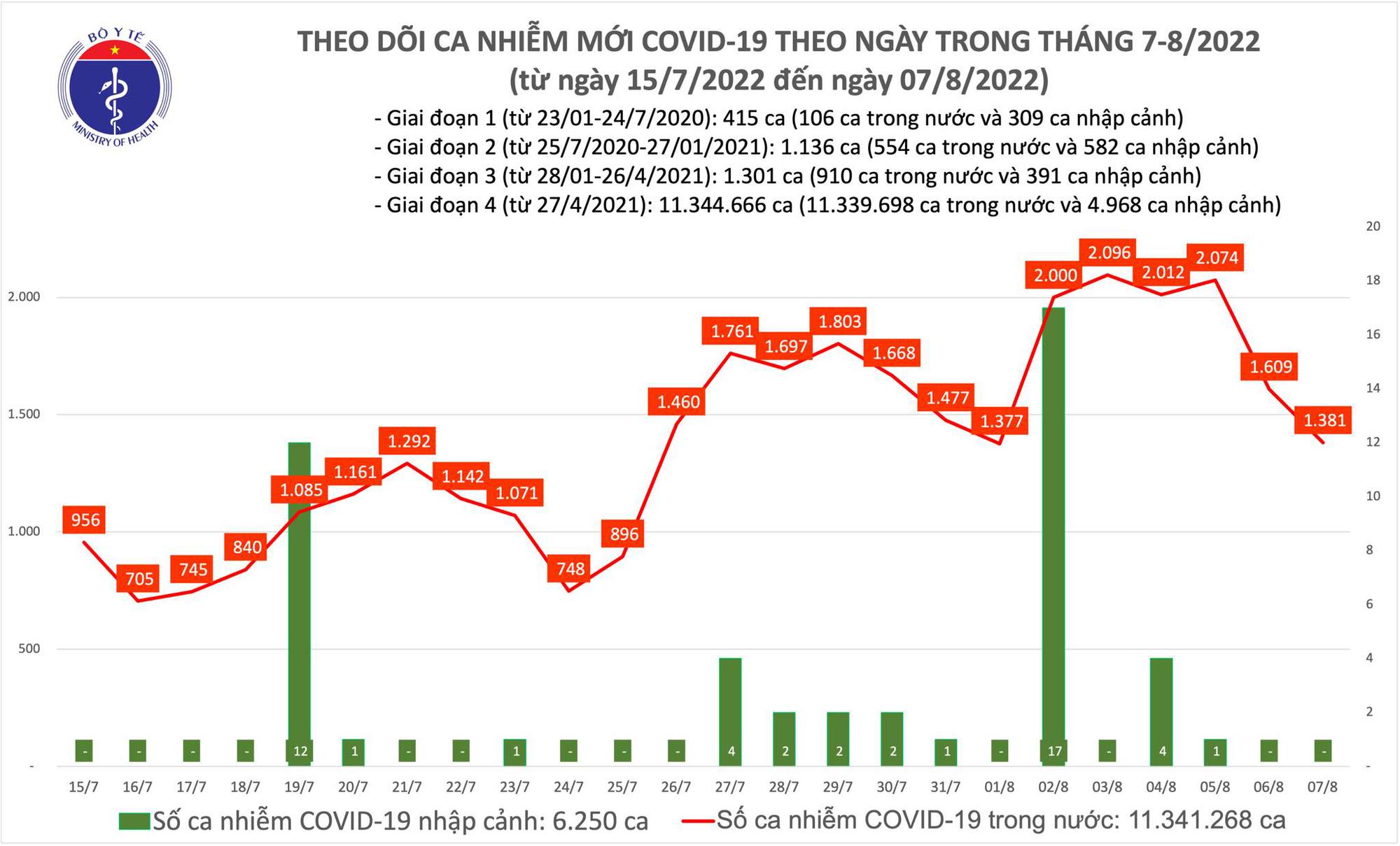Ngày 7/8: Có 1.381 ca COVID-19 mới; gần 8.600 bệnh nhân khỏi 